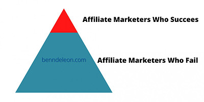 The percentage of affiliate marketers who failed compare to those who succeed