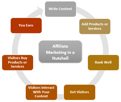 Affiliate Marketing explained in a diagram