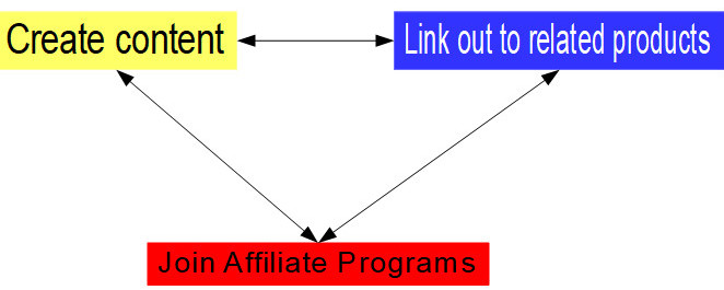 diagram showing the job of an affiliate marketer